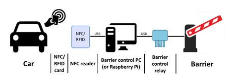 rfid based automatic gate control system|rfid disadvantages for gate control.